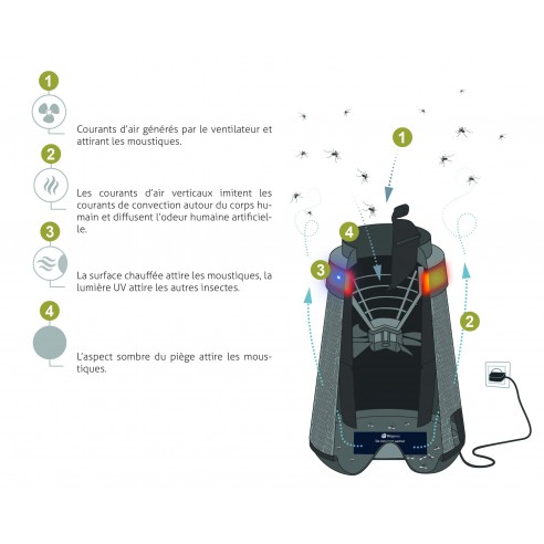 BSTOB Attrape-piège à Insectes sous Vide avec lumières LED, bac à piège à  Aspiration pour Insectes USB, pour Une Utilisation en intérieur en extérieur